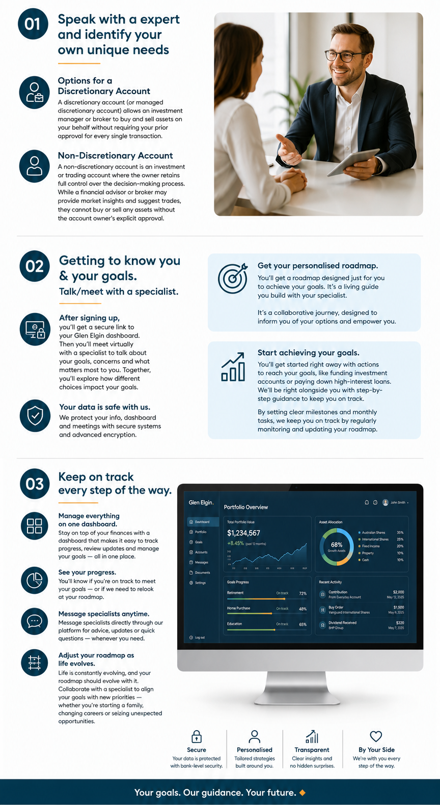 How Glen Elgin works: 01 Speak with an expert and identify your needs, 02 Getting to know you and your goals, 03 Keep on track every step of the way